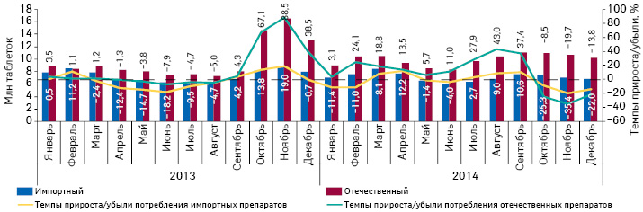  Динамика потребления комбинированных препаратов, включенных в Пилотный проект, в разрезе зарубежного и украинского производства (по владельцу лицензии) в натуральном выражении (в таблетках) за период с января 2013 по декабрь 2014 г. с указанием темпов прироста/убыли их реализации по сравнению с аналогичным периодом предыдущего года