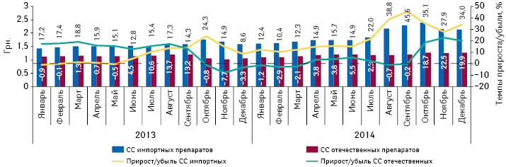  Динамика средневзвешенной стоимости (СС) 1 таблетки комбинированных препаратов, включенных в Пилотный проект, в разрезе зарубежного и украинского производства (по владельцу лицензии) за период с января 2013 по декабрь 2014 г. с указанием темпов ее прироста/убыли по сравнению с аналогичным периодом предыдущего года