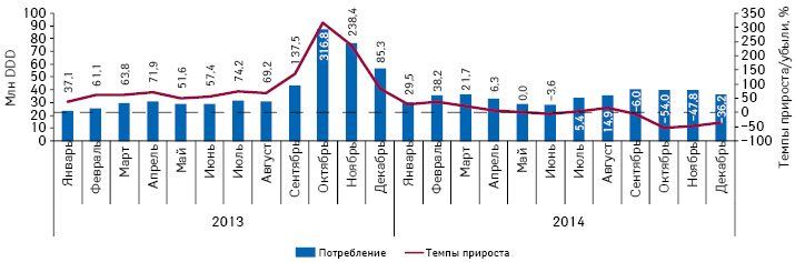  Динамика объема потребления (в DDD) монопрепаратов, включенных в Пилотный проект и подпадающих под возмещение (I и II группа), в абсолютных величинах за период с января 2013 по декабрь 2014 г. с указанием темпов прироста/убыли потребления по сравнению с аналогичным периодом предыдущего года