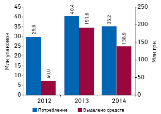  Объем, выделенных государством, средств на частичное возмещение стоимости антигипертензивных препаратов и объем их потребления