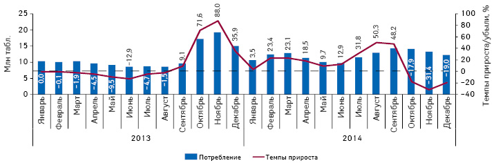  Динамика объема потребления (в таблетках) комбинированных препаратов, включенных в Пилотный проект и подпадающих под возмещение (I и II группа), в абсолютных величинах за период с января 2013 по декабрь 2014 г. с указанием темпов прироста/убыли потребления по сравнению с аналогичным периодом предыдущего года