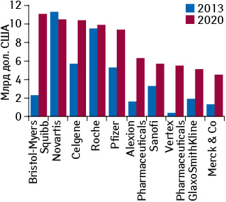 Топ-10 фармацевтических компаний по объему продаж орфанных препаратов на мировом рынке в денежном выражении в 2020 г. и данный показатель по итогам 2013 г.