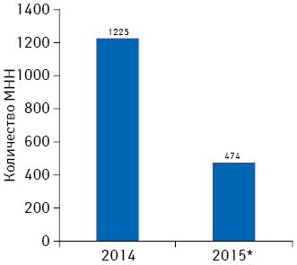  Количество МНН лекарственных средств в номенклатуре госзакупок 2014 г. и количество МНН, на которые задекларировано изменение оптово-отпускной цены согласно постановлению КМУ № 240, которые могут закупать за бюджетные средства с 1 марта 2015 г.