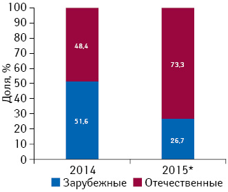  Долевое соотношение количества зарубежных и отечественных препаратов в номенклатуре госзакупок 2014 г. и аналогичное соотношение количества препаратов, на которые задекларировано изменение оптово-отпускной цены согласно постановлению КМУ № 240, которые могут закупать за бюджетные средства с 1 марта 2015 г.