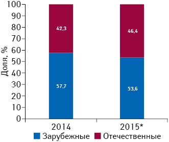  Долевое соотношение количества наименований зарубежных и отечественных ИМН в номенклатуре госзакупок 2014 г. и аналогичное соотношение ИМН, на которые задекларировано изменение оптово-отпускной цены согласно постановлению КМУ № 240, которые могут закупать за бюджетные средства с 1 марта 2015 г.