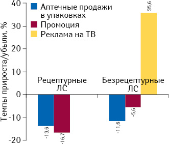 Темпы прироста/убыли объема аптечных продаж лекарственных средств в натуральном выражении, объема инвестиций в рекламу на ТВ* и количества воспоминаний специалистов здравоохранения о различных видах промоции по итогам 2014 г. по сравнению с аналогичным периодом предыдущего года