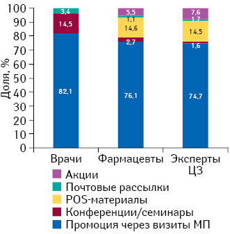 Удельный вес количества воспоминаний специалистов здравоохранения о различных видах промоции лекарственных средств по итогам 2014 г.