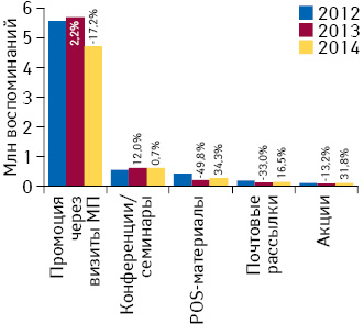 Динамика воспоминаний специалистов здравоохранения о различных видах промоции лекарственных средств по итогам 2012–2014 гг., а также темпы их прироста/убыли по сравнению с предыдущим годом