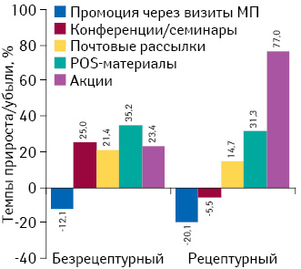 Темпы прироста/убыли количества воспоминаний специалистов здравоохранения о различных видах промоции лекарственных средств в разрезе их рецептурного статуса по итогам 2014 г. по сравнению с предыдущим годом