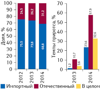 Удельный вес количества воспоминаний специалистов здравоохранения о назначениях/рекомендациях по итогам 2012–2014 гг., а также темпы их прироста/убыли по сравнению с аналогичным периодом предыдущего года