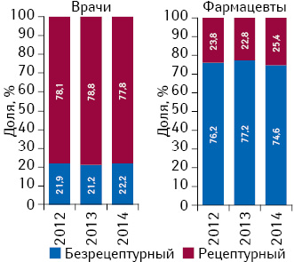 Структура воспоминаний врачей и фармацевтов о промоции лекарственных средств в разрезе их рецептурного статуса посредством визитов к ним медицинских представителей по итогам 2012–2014 гг.