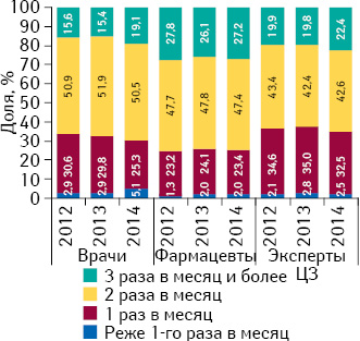 Удельный вес количества воспоминаний специалистов здравоохранения о промоции медицинских представителей в разрезе частоты посещений в 2012–2014 гг.