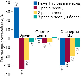 Темпы прироста/убыли количества воспоминаний специалистов здравоохранения о частоте визитов медицинских представителей в 2014 г. по сравнению с предыдущим годом