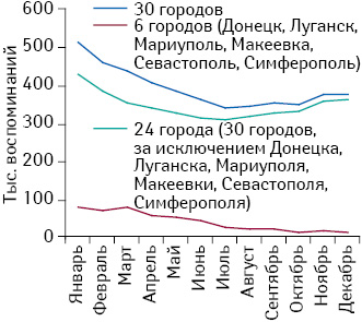 Динамика воспоминаний специалистов здравоохранения о промоции лекарственных средств посредством визитов медицинских представителей в разрезе городов Украины в 2014 г.