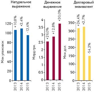 Объем аптечных продаж лекарственных средств в денежном и натуральном выражении, а также в долларовом эквиваленте (по курсу Reuters) по итогам февраля 2013–2015 гг. с указанием темпов прироста/убыли по сравнению с аналогичным периодом предыдущего года