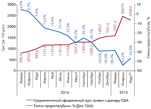 Динамика среднемесячного официального курса гривни по отношению к доллару США (за 100 дол.), по данным НБУ за период с января 2014 г. по март** 2015 г., а также темпы прироста/убыли объема аптечных продаж в долларовом эквиваленте (по курсу Reuters)