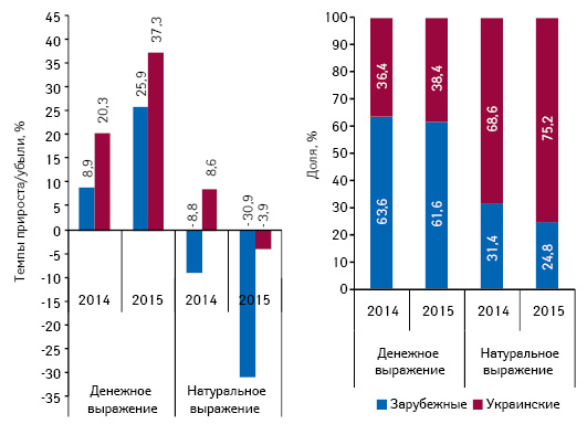 Структура аптечных продаж лекарственных средств украинского и зарубежного производства (по владельцу лицензии) в денежном и натуральном выражении, а также темпы прироста/убыли их реализации по итогам февраля 2013–2015 гг. по сравнению с аналогичным периодом предыдущего года