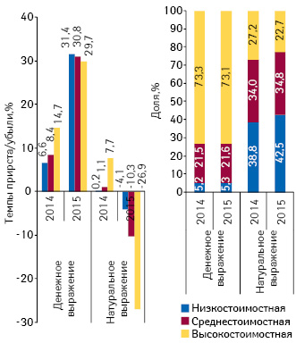 Структура аптечных продаж лекарственных средств в разрезе ценовых ниш**** в денежном и натуральном выражении, а также темпы прироста/убыли объема их аптечных продаж по итогам февраля 2013–2015 гг. по сравнению с аналогичным периодом предыдущего года