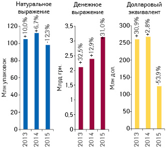 Объем поставок лекарственных средств в аптечные учреждения в денежном и натуральном выражении, а также в долларовом эквиваленте (по курсу Reuters) по итогам февраля 2013–2015 гг. с указанием темпов прироста/убыли по сравнению с аналогичным периодом предыдущего года