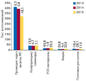 Количество воспоминаний специалистов здравоохранения о различных видах промоции лекарственных средств по итогам февраля 2013–2015 гг. с указанием темпов прироста/убыли по сравнению с аналогичным периодом предыдущего года