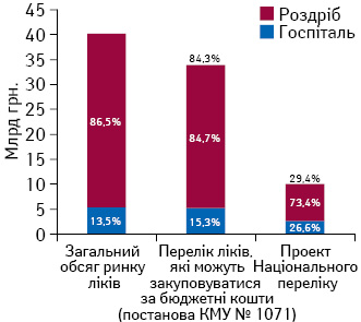 Частка лікарських засобів, включених до переліку препаратів, які закуповуються за бюджетні кошти (постанова КМУ № 1071), та проект Національного переліку, в загальному обсязі ринку в грошовому вираженні за підсумками 2014 р.