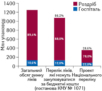 Частка лікарських засобів, включених до переліку препаратів, які закуповуються за бюджетні кошти (постанова КМУ № 1071), та проект Національного переліку, в загальному обсязі ринку в натуральному вираженні за підсумками 2014 р.