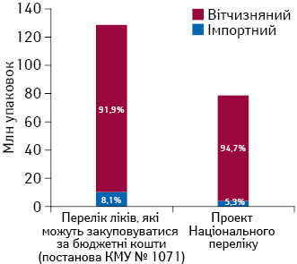 Питома вага ліків українського та зарубіжного виробництва (за власником ліцензії) у натуральному вираженні в загальному обсязі госпітальних закупівель, включених до переліку препаратів, які можуть закуповуватися за бюджетні кошти (постанова КМУ № 1071), та проект Національного переліку