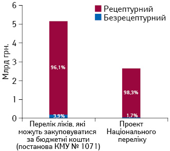 Питома вага рецептурних і безрецептурних ліків в грошовому вираженні у загальному обсязі госпітальних закупівель, включених до переліку ліків, які можуть закуповуватися за бюджетні кошти (постанова КМУ № 1071), та проект Національного переліку