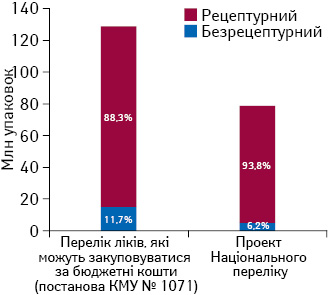 Питома вага рецептурних і безрецептурних ліків у натуральному вираженні у загальному обсязі госпітальних закупівель, включених до переліку ліків, які можуть закуповуватися за бюджетні кошти (постанова КМУ № 1071), та проект Націо­нального переліку