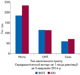  Середній місячний виторг аптечного закладу у розрізі формам власності та типів населених пунктів за І-ІІІ кв2014 р.