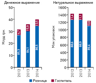  Динамика объема розничной реализации и госпитальных закупок лекарственных средств в денежном и натуральном выражении с указанием их долевого участия в общей структуре рынка лекарств по итогам 2012–2014 гг.