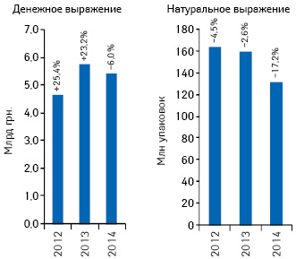  Объем госпитальных закупок лекарственных средств в денежном и натуральном выражении по итогам 2012–2014 гг. с указанием темпов прироста/убыли по сравнению с аналогичным периодом предыдущего года