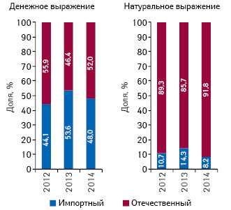  Удельный вес госпитальных закупок лекарственных средств зарубежного и отечественного производства (по владельцу лицензии) в денежном и натуральном выражении за 2012–2014 гг.