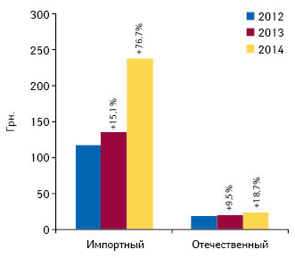  Средневзвешенная стоимость 1 упаковки лекарственных средств отечественного и зарубежного производства в сегменте госпитальных закупок по итогам 2012–2014 гг. с указанием темпов ее прироста