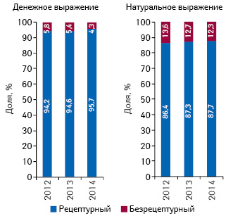  Удельный вес госпитальных закупок рецептурных и безрецептурных лекарственных средств в денежном и натуральном выражении по итогам 2012–2014 гг.
