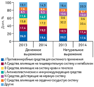  Удельный вес препаратов групп АТС- классификации по объему госпитальных закупок в денежном и натуральном выражении по итогам 2013–2014 гг.