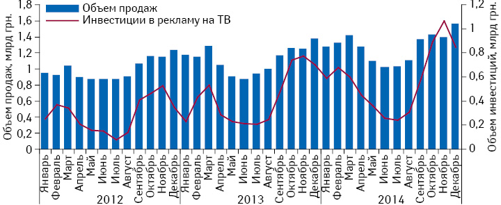Динамика инвестиций в рекламу лекарственных средств на ТВ и объем аптечных продаж безрецептурных препаратов по итогам 2012–2014 гг.