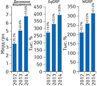 Динамика объема инвестиций фармкомпаний в рекламу лекарственных средств на ТВ, уровня контакта с аудиторией EqGRP и рейтингов WGRP по итогам 2012–2014 гг. с указанием их темпов прироста по сравнению с аналогичным периодом предыдущего года