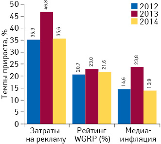 Прирост/убыль затрат на ТВ-рекламу лекарственных средств и рейтингов WGRP, а также уровень медиаинфляции на ТВ по итогам 2012–2014 гг.