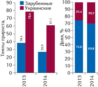 Темпы прироста объема инвестиций в ТВ-рекламу лекарственных средств зарубежного и украинского производства по итогам 2012–2014 гг. по сравнению с предыдущим годом
