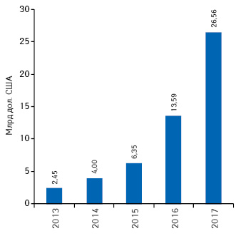  Объем рынка mHealth в денежном выражении в США в 2013 г. и прогноз до 2017 г.