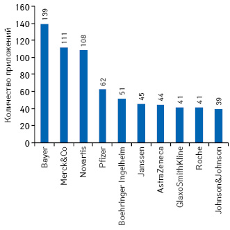  Топ-10 фармацевтических компаний по количеству опубликованных mHealth-приложений до декабря 2013 г.