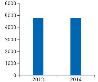 Кількість препаратів, зареєстрованих/перереєстрованих в Україні у 2013 р. та 2014 р.