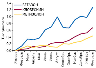  Динамика аптечных продаж препаратов БЕТАЗОН, КЛОБЕСКИН, МЕТИЗОЛОН в натуральном выражении с января 2014 по февраль 2015 г.