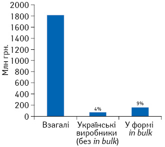 Структура державних закупівель лікарських засобів і вакцин в межах централізованих програм/напрямів в грошовому вираженні у розрізі вітчизняних та зарубіжних виробників у 2014 р.