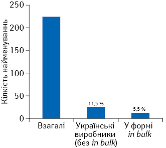 Кількість закуплених найменувань лікарських засобів і вакцин в межах централізованих програм/напрямів у розрізі вітчизняних та зарубіжних виробників у 2014 р.