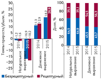 Структура аптечных продаж рецептурных и безрецептурных лекарственных средств в денежном и натуральном выражении, а также темпы прироста/убыли их реализации за I кв. 2014–2015 гг. по сравнению с аналогичным периодом предыдущего года