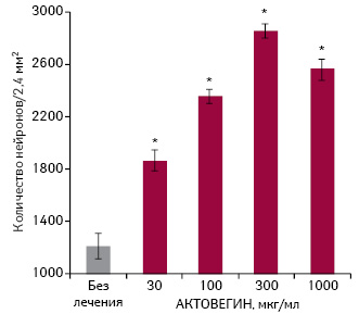  Повышение дозы АКТОВЕГИНА значительно увеличивает количество выживших нейронов у крыс [6]