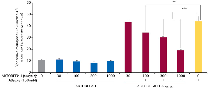  В присутствии β-амилоида 25–35 (индуктор апоптоза) АКТОВЕГИН дозозависимо снижает уровень апоптоза по сравнению с необработанными клетками [6]
