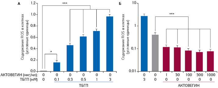  Третичный бутилгидропероксид (ТБГП) способствует развитию оксидативного стресса в клетках (A), дозозависимо увеличивая количество активных форм кислорода [ROS]. АКТОВЕГИН ослабляет проявления оксидативного стресса по сравнению с контрольной группой, которая не подвергалась воздействию ТБГП (B) [6]